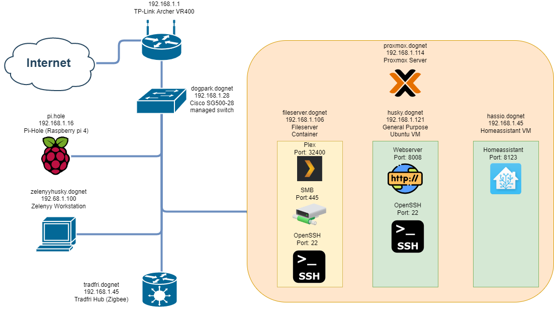 Current network layout