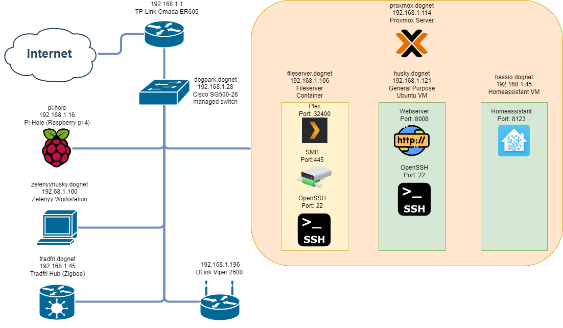 Network diagram