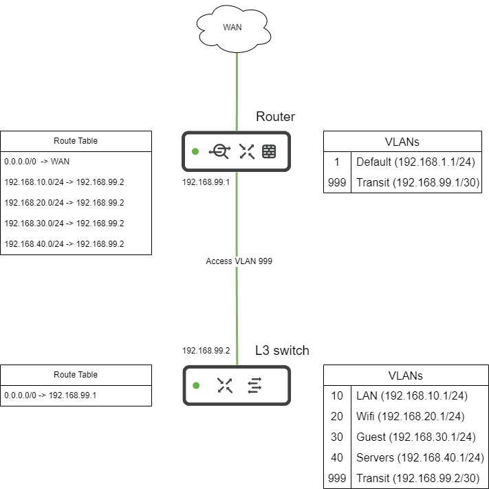 An example diagram of a simple L3 topology