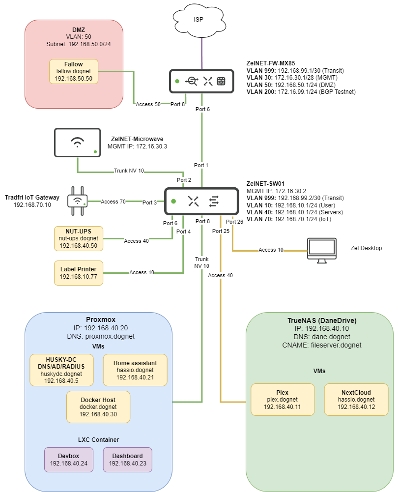 Network diagram